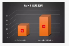 ROHS10项强制执行|ROHS10项检测物质违规监管力度加强