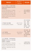 重磅资讯|SVHC候选清单增加至201项物质